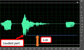 Difference between loudest audio and 0 dB