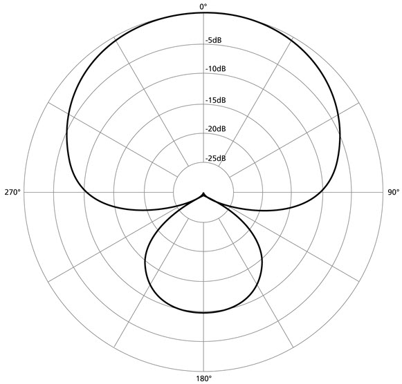 supercardioid microphone pickup pattern