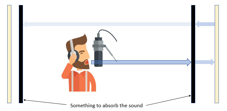 absorb sound behind and in front of you